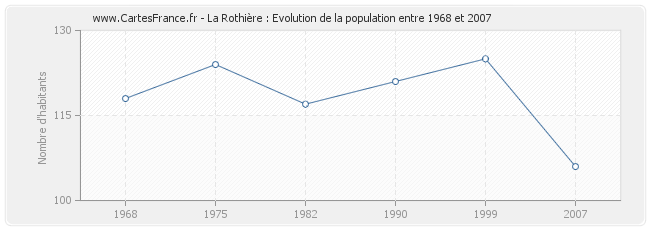 Population La Rothière
